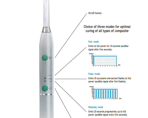 Acteon Mini LED Light Cure Unit Standard Dental 56